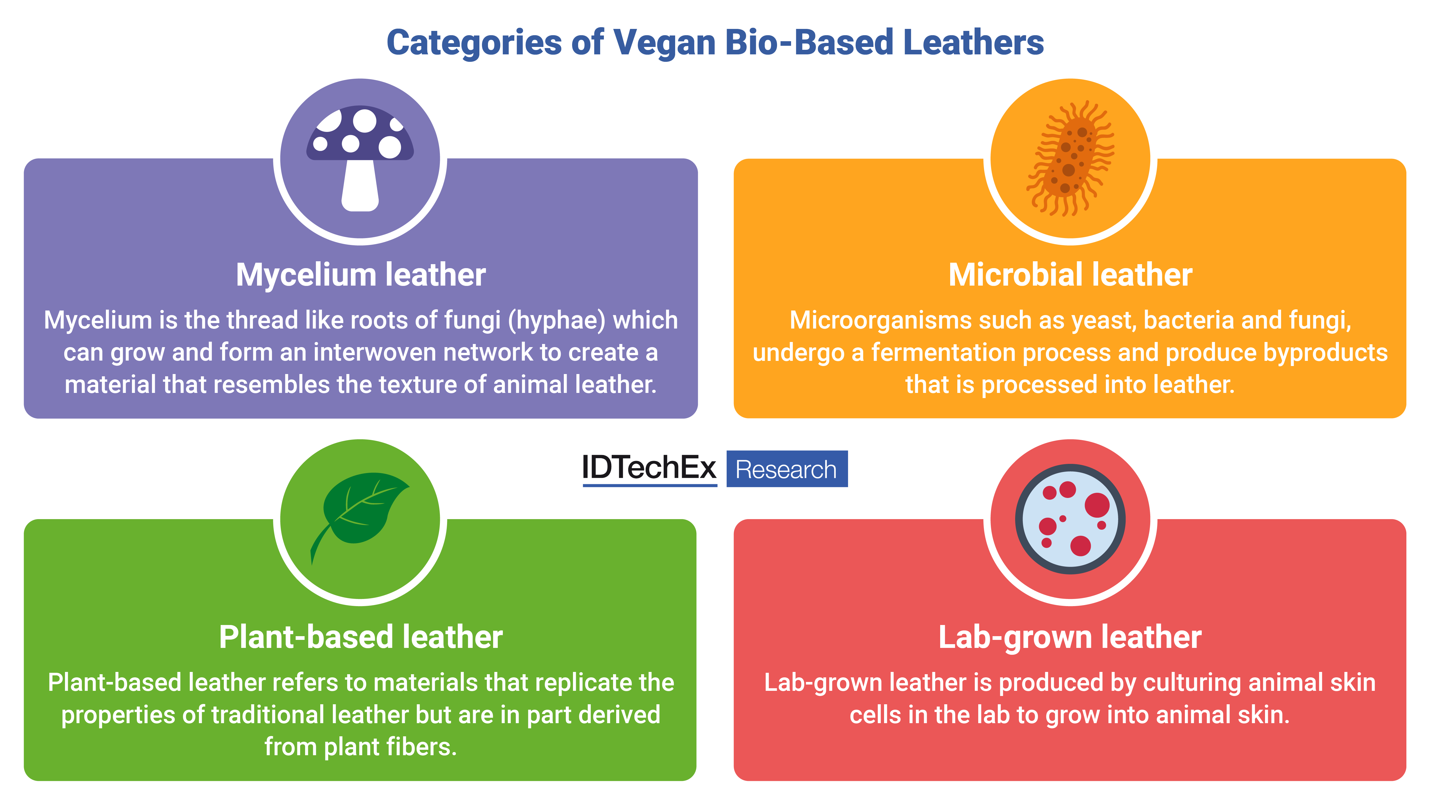 The four major technology categories. With a few notable exceptions, these are the four main approaches to producing vegan biobased leather alternatives. Source IDTechEx.png