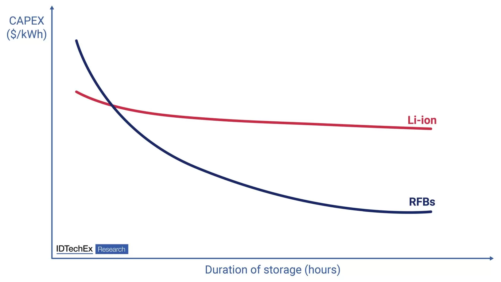 Reductions in CAPEX ($kWh). Source IDTechEx.jpg