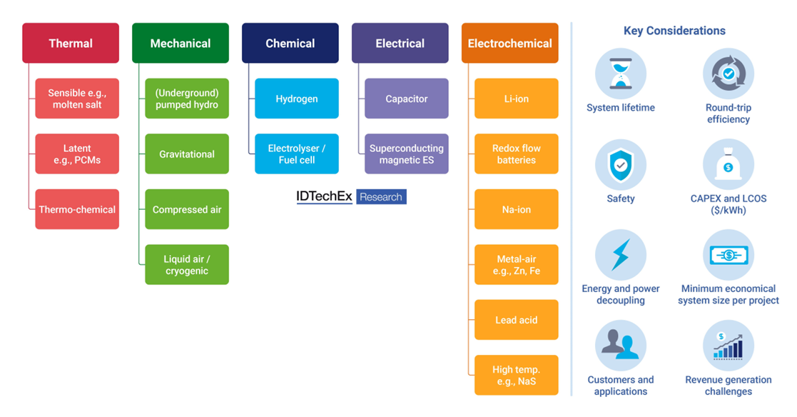 Energy storage technology classification. Source IDTechEx.png