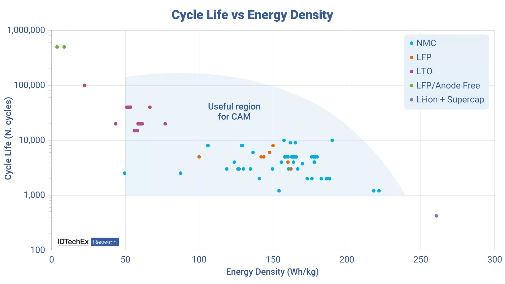 Typically, increased energy density comes with the trade-off of reduced battery lifetime. Source IDTechEx.jpg