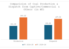 India’s Coal Output Surges with Record from Captive Mines