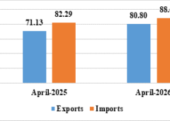 India’s Total Exports Surge 13.59% to US$ 80.80 Billion in April 2026