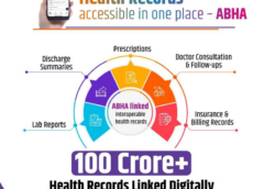 India’s Digital Health Mission Achieves 100 Crore ABHA-Linked Health Records